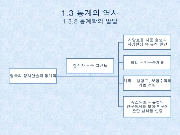 1.3 통계의 역사 1.3.2 통계학의 발달