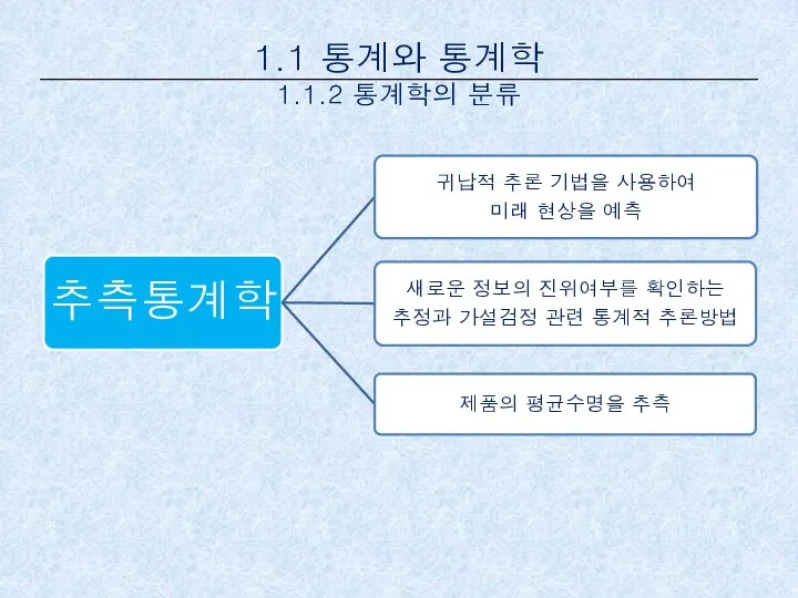 1.1 통계와 통계학 1.1.2 통계학의 분류