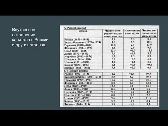 Внутреннее накопление капитала в России и других странах.