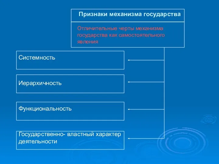 Признаки механизма государства Отличительные черты механизма государства как самостоятельного явления Системность Иерархичность