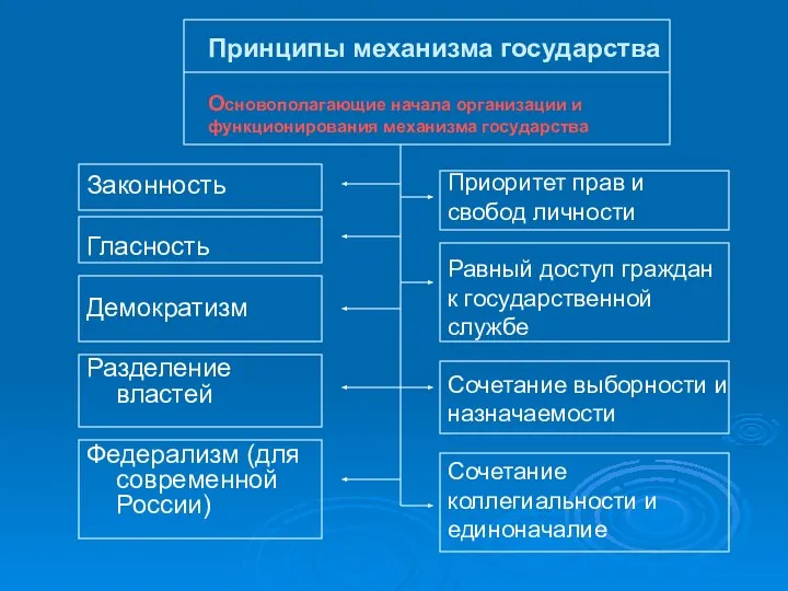 Принципы механизма государства Основополагающие начала организации и функционирования механизма государства Законность Гласность