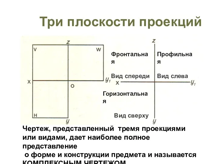 Три плоскости проекций Чертеж, представленный тремя проекциями или видами, дает наиболее полное