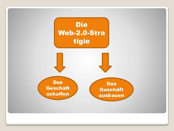 Die Web-2.0-Stratigie Das Geschäft schaffen Das Geschäft ausbauen