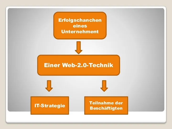 Erfolgschanchen eines Unternehment Einer Web-2.0-Technik IT-Strategie Teilnahme der Beschäftigten