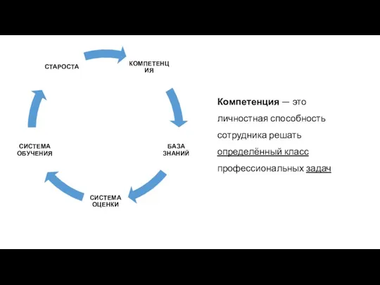 Компетенция — это личностная способность сотрудника решать определённый класс профессиональных задач