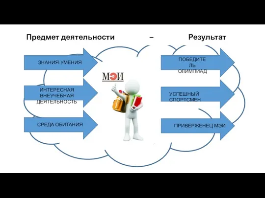 Предмет деятельности – Результат