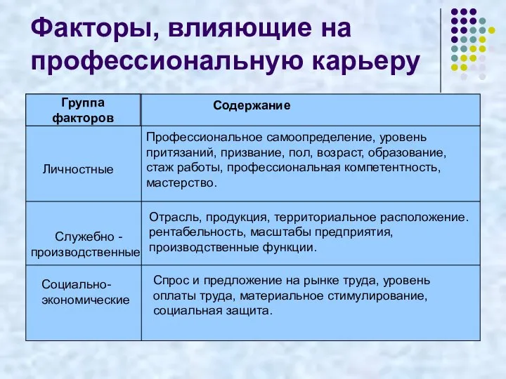 Факторы, влияющие на профессиональную карьеру Группа факторов Содержание Личностные Служебно - производственные