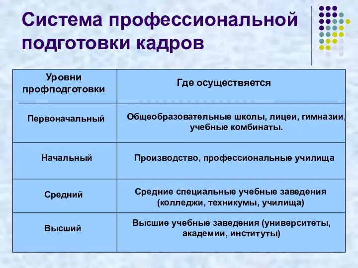 Система профессиональной подготовки кадров Уровни профподготовки Где осуществяется Начальный Средний Высший Первоначальный