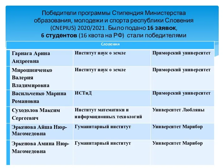 Победители программы Стипендия Министерства образования, молодежи и спорта республики Словения (CNEPIUS) 2020/2021.