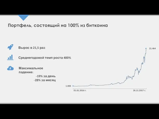 Портфель, состоящий на 100% из биткоина Вырос в 21,5 раз Среднегодовой темп