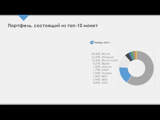 Портфель, состоящий из топ-10 монет Bitcoin Ethereum Bitcoin Cash Ripple Litecoin DASH