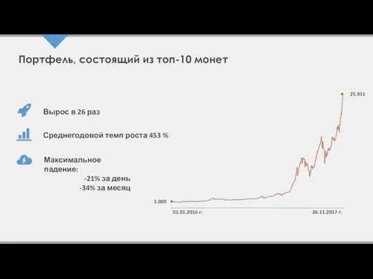 Портфель, состоящий из топ-10 монет Вырос в 26 раз Среднегодовой темп роста