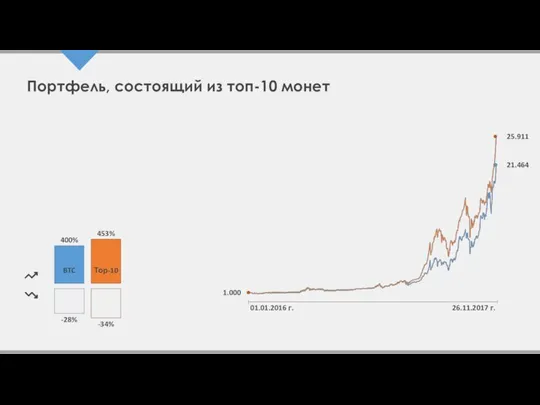 Портфель, состоящий из топ-10 монет 21.464 25.911 BTC Тор-10 -28% -34% 400%