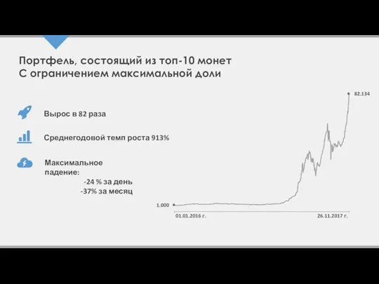 Портфель, состоящий из топ-10 монет С ограничением максимальной доли Вырос в 82