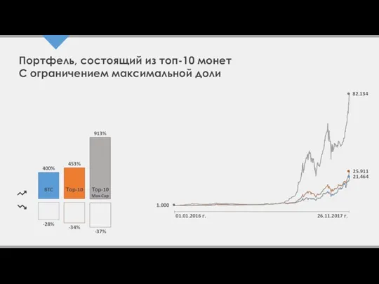 Портфель, состоящий из топ-10 монет С ограничением максимальной доли BTC Тор-10 Тор-10