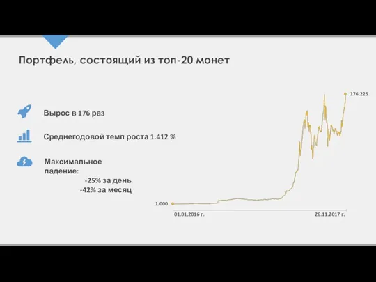 Портфель, состоящий из топ-20 монет Вырос в 176 раз Среднегодовой темп роста