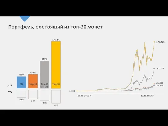 Портфель, состоящий из топ-20 монет 176.225 BTC Тор-10 Тор-10 Max-Cap Тор-20 -28%