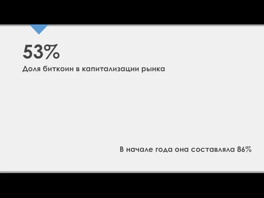 53% Доля биткоин в капитализации рынка В начале года она составляла 86%