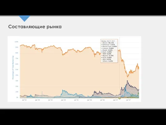 Составляющие рынка