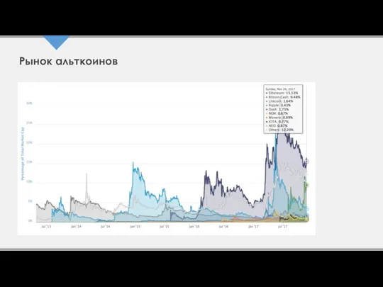 Рынок альткоинов