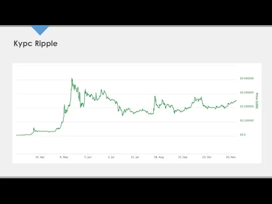 Курс Ripple