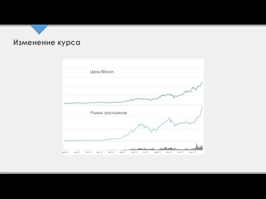 Изменение курса