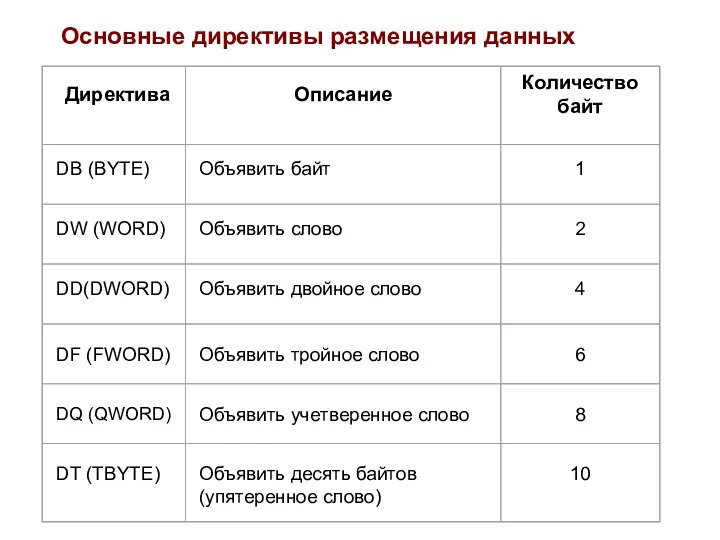 Основные директивы размещения данных