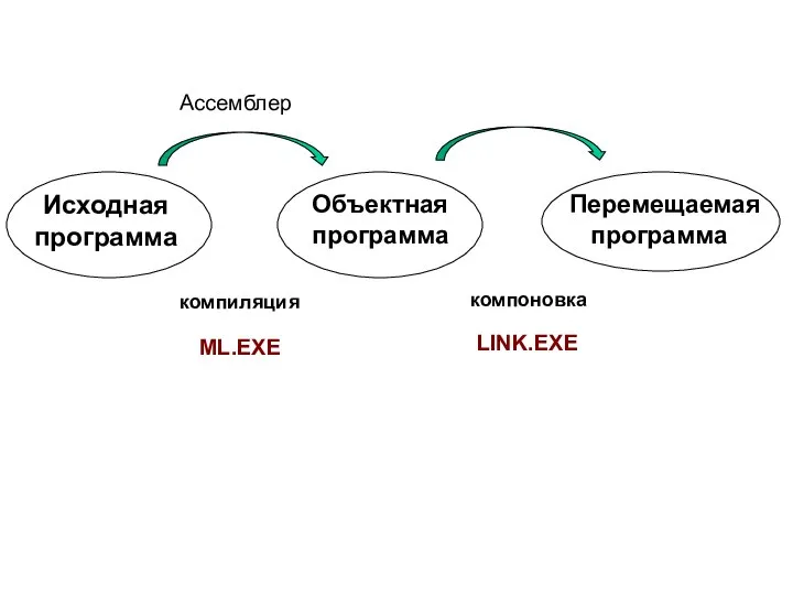 ML.EXE LINK.EXE компиляция компоновка
