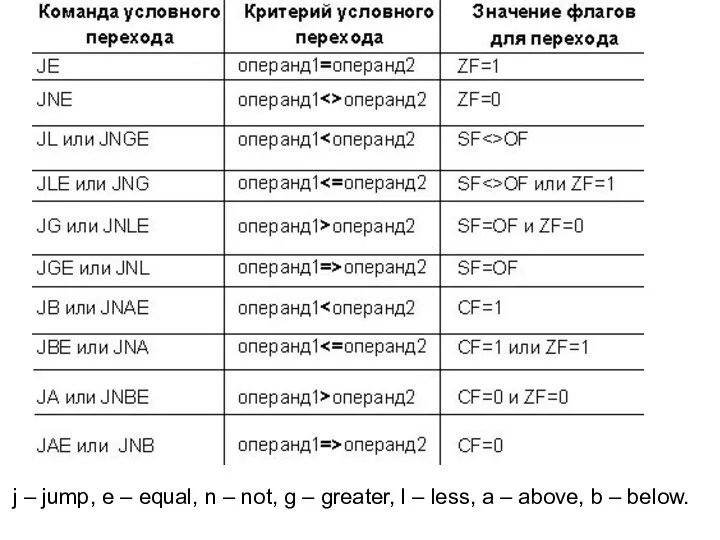 Существуют следующие команды условного перехода, выполняемые после команды CMP: j – jump,