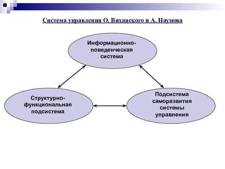 Система управления О. Виханского и А. Наумова Информационно-поведенческая система Структурно-функциональная подсистема Подсистема саморазвития системы управления