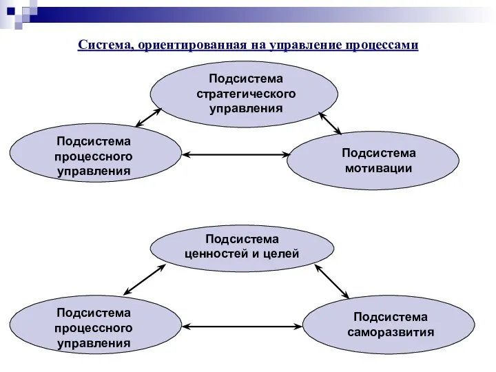 Система, ориентированная на управление процессами Подсистема стратегического управления Подсистема процессного управления Подсистема