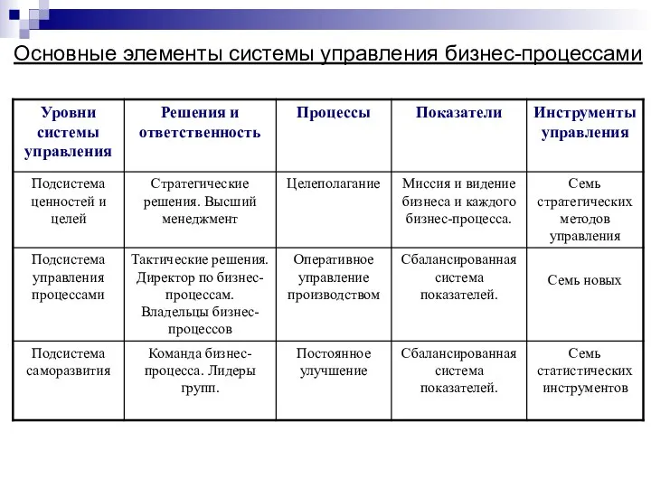 Основные элементы системы управления бизнес-процессами