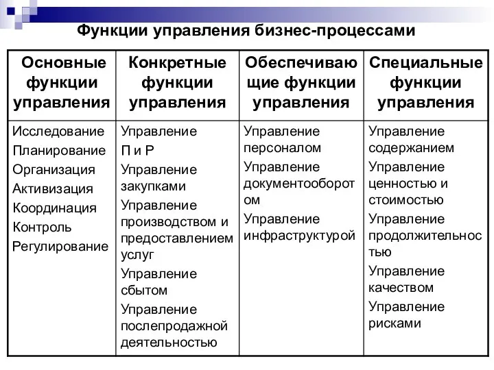 Функции управления бизнес-процессами