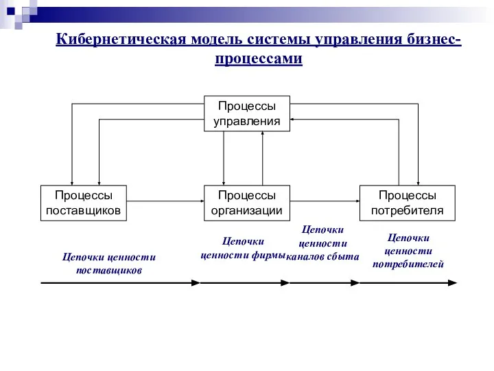 Кибернетическая модель системы управления бизнес-процессами Процессы организации Процессы потребителя Процессы поставщиков Процессы