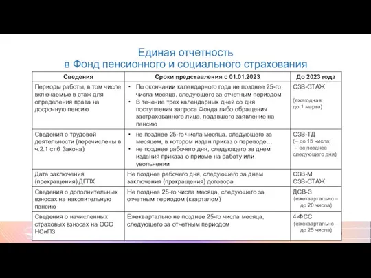 Единая отчетность в Фонд пенсионного и социального страхования