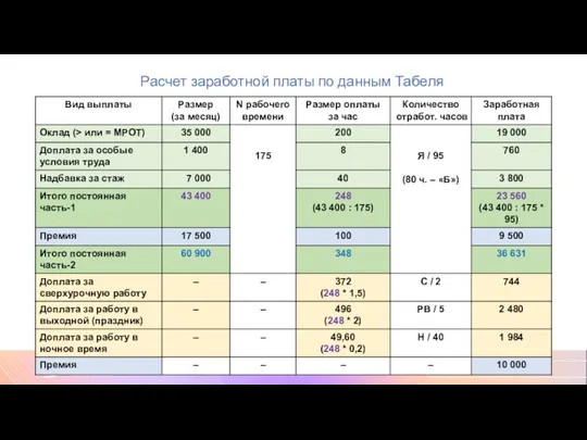 Расчет заработной платы по данным Табеля