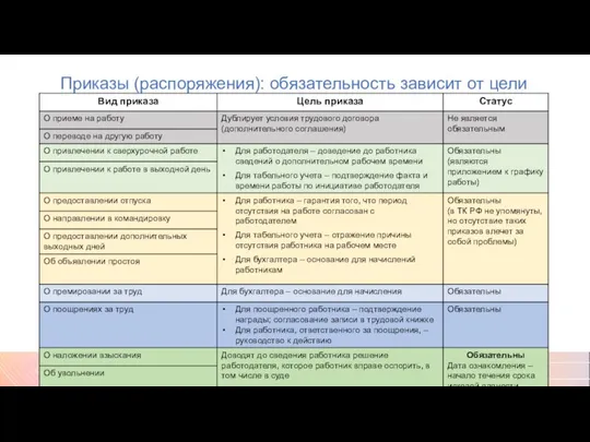 Приказы (распоряжения): обязательность зависит от цели