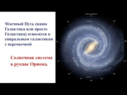 Млечный Путь (наша Галактика или просто Галактика) относится к спиральным галактикам с