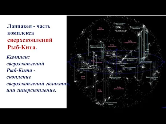 Комплекс сверхскоплений Рыб-Кита - скопление сверхскоплений галактик, или гиперскопление. Ланиакея - часть комплекса сверхскоплений Рыб-Кита.