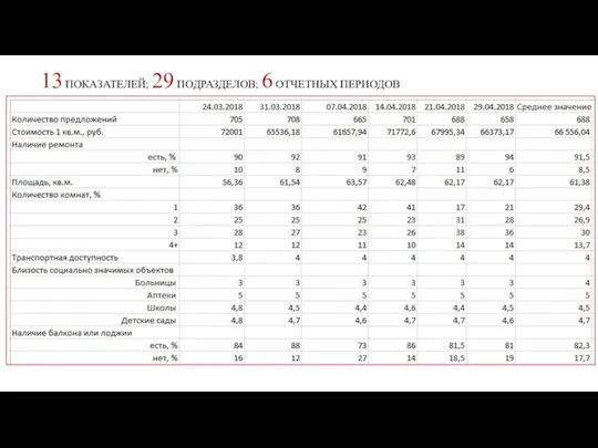 13 ПОКАЗАТЕЛЕЙ; 29 ПОДРАЗДЕЛОВ; 6 ОТЧЕТНЫХ ПЕРИОДОВ