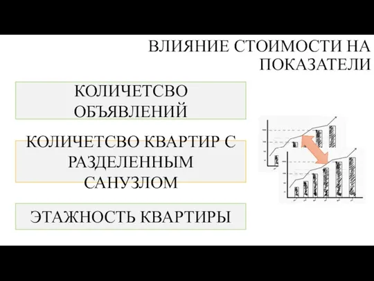 ВЛИЯНИЕ СТОИМОСТИ НА ПОКАЗАТЕЛИ КОЛИЧЕТСВО ОБЪЯВЛЕНИЙ КОЛИЧЕТСВО КВАРТИР С РАЗДЕЛЕННЫМ САНУЗЛОМ ЭТАЖНОСТЬ КВАРТИРЫ