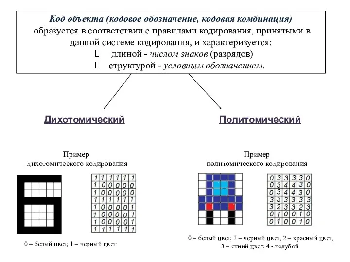 Код объекта (кодовое обозначение, кодовая комбинация) образуется в соответствии с правилами кодирования,