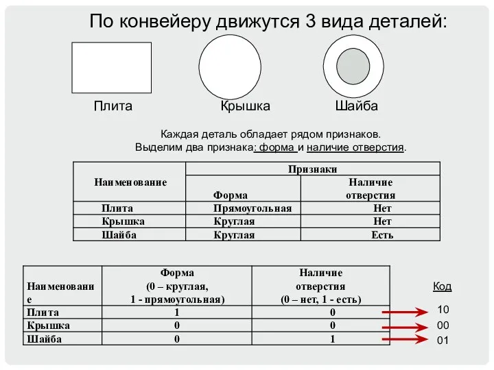 По конвейеру движутся 3 вида деталей: Плита Крышка Шайба Каждая деталь обладает