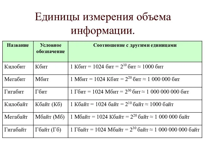 Единицы измерения объема информации.