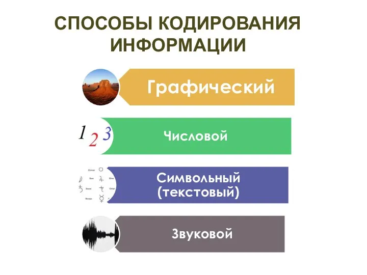 СПОСОБЫ КОДИРОВАНИЯ ИНФОРМАЦИИ