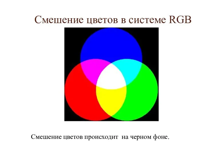 Смешение цветов в системе RGB Смешение цветов происходит на черном фоне.