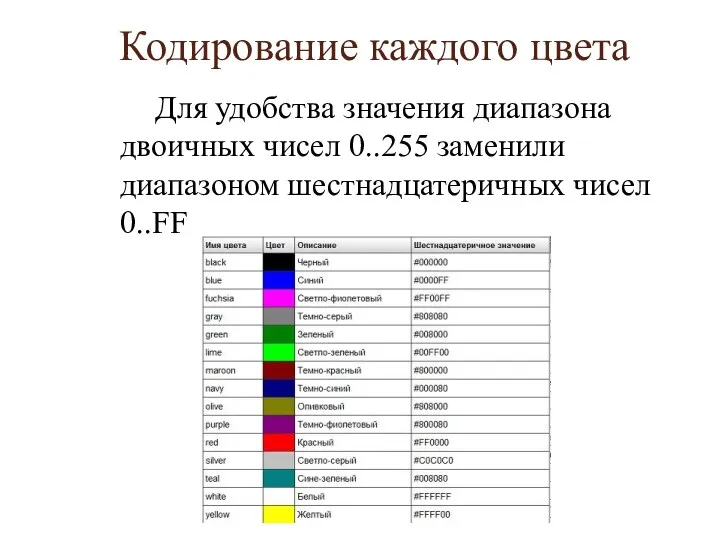 Кодирование каждого цвета Для удобства значения диапазона двоичных чисел 0..255 заменили диапазоном шестнадцатеричных чисел 0..FF