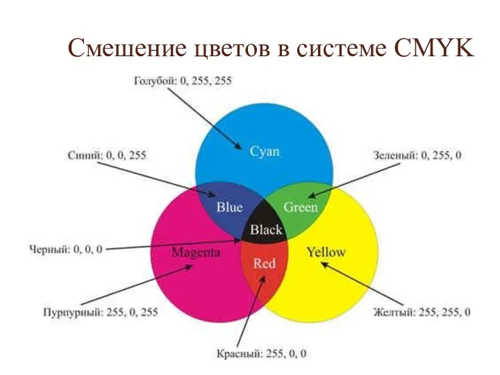 Смешение цветов в системе CMYK