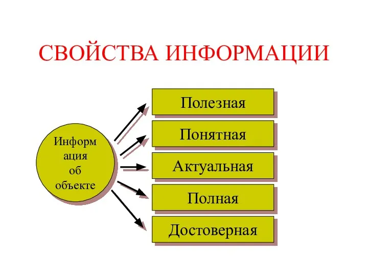 СВОЙСТВА ИНФОРМАЦИИ