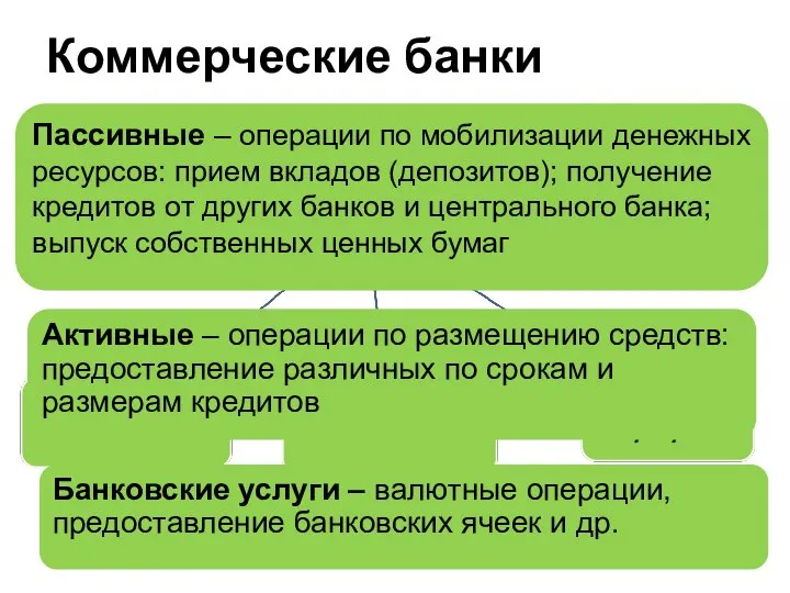 Коммерческие банки Пассивные – операции по мобилизации денежных ресурсов: прием вкладов (депозитов);